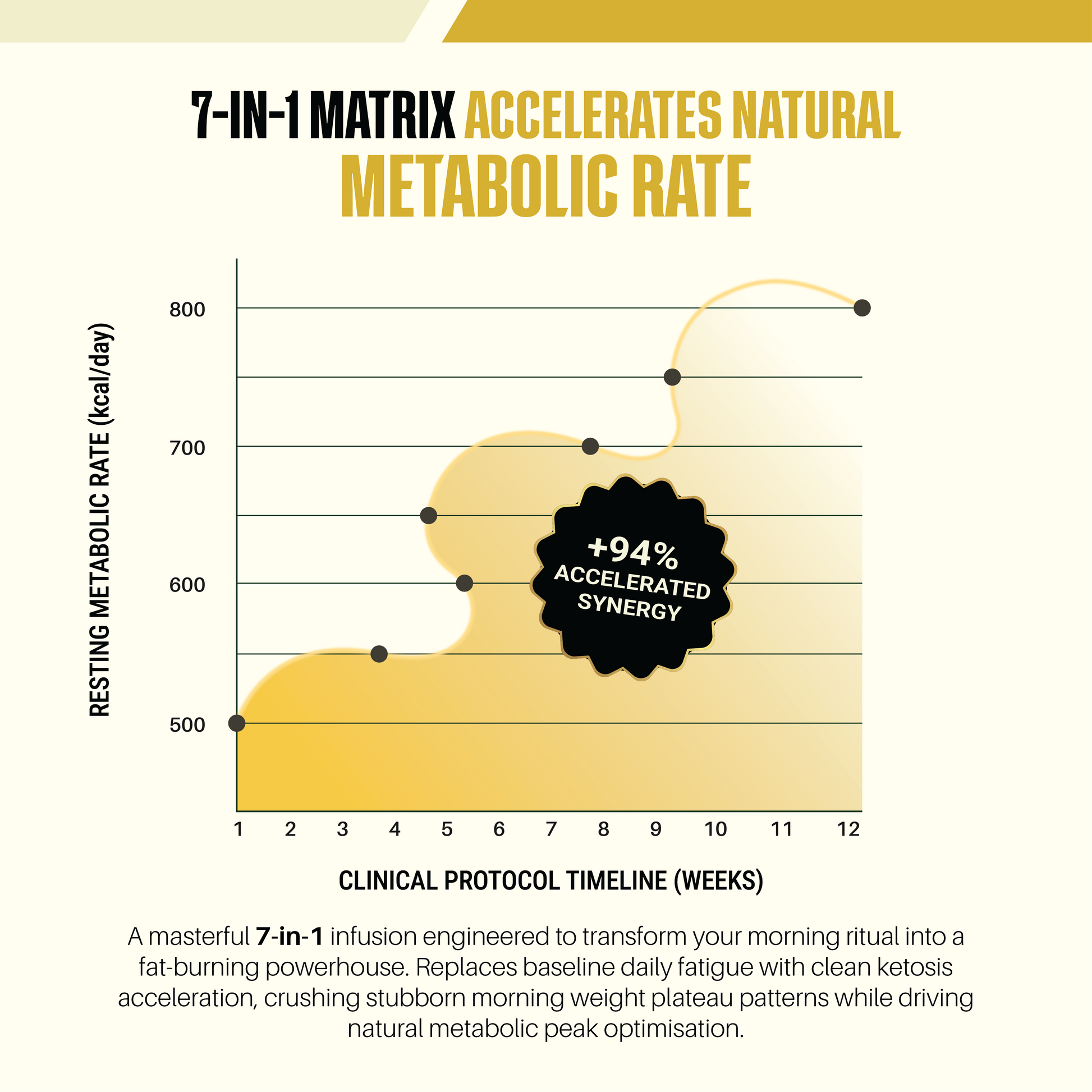 A clinical protocol timeline chart for Vitavora Wellness Keto Slimming Coffee showing a 94 percent accelerated synergy increase in resting metabolic rate over a twelve week period.