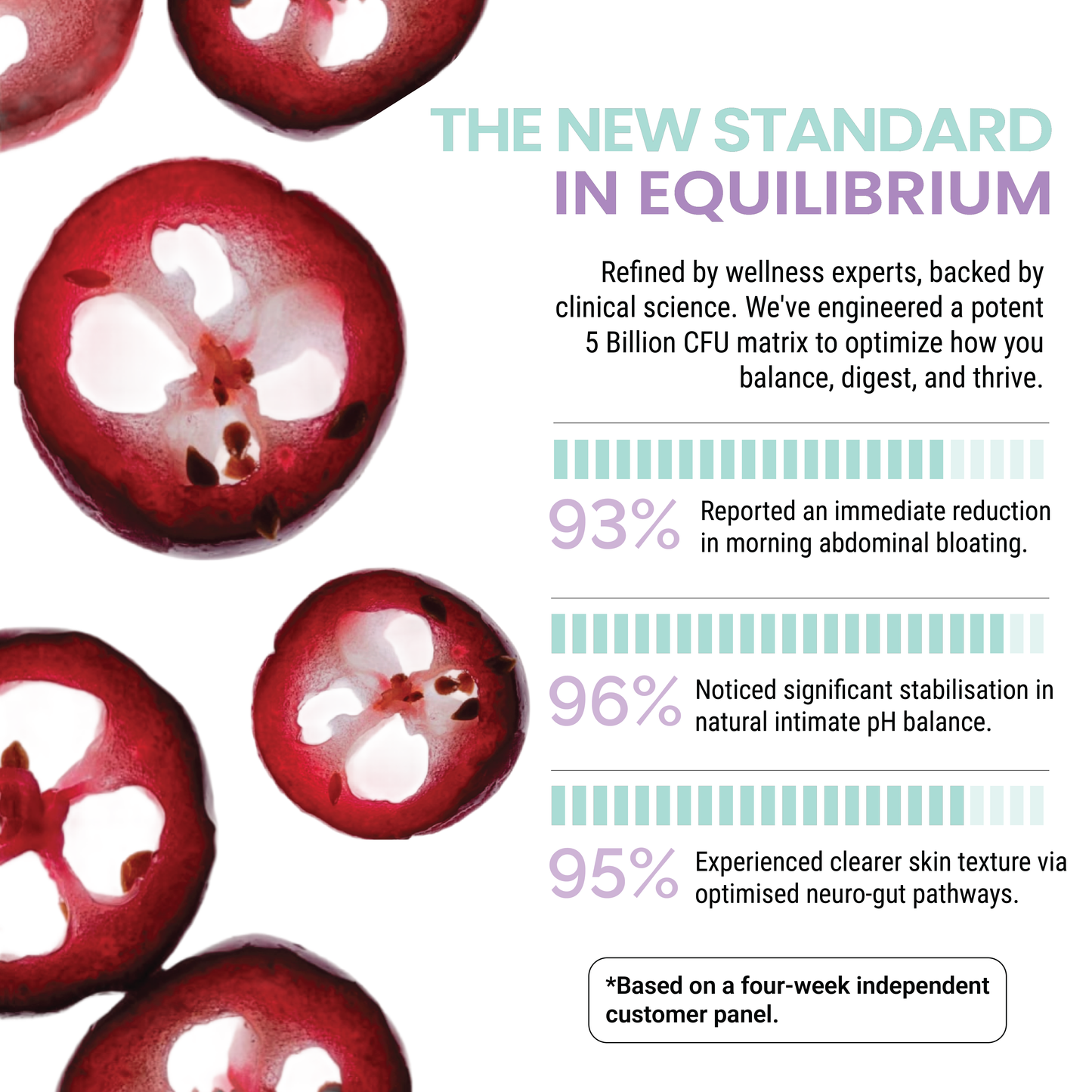 An independent customer panel statistics infographic for Vitavora Probiotic Gummies titled The New Standard in Equilibrium, featuring sliced fresh cranberries alongside three data bars showing 93% reported bloating reduction, 96% intimate pH stabilization, and 95% clearer skin texture.