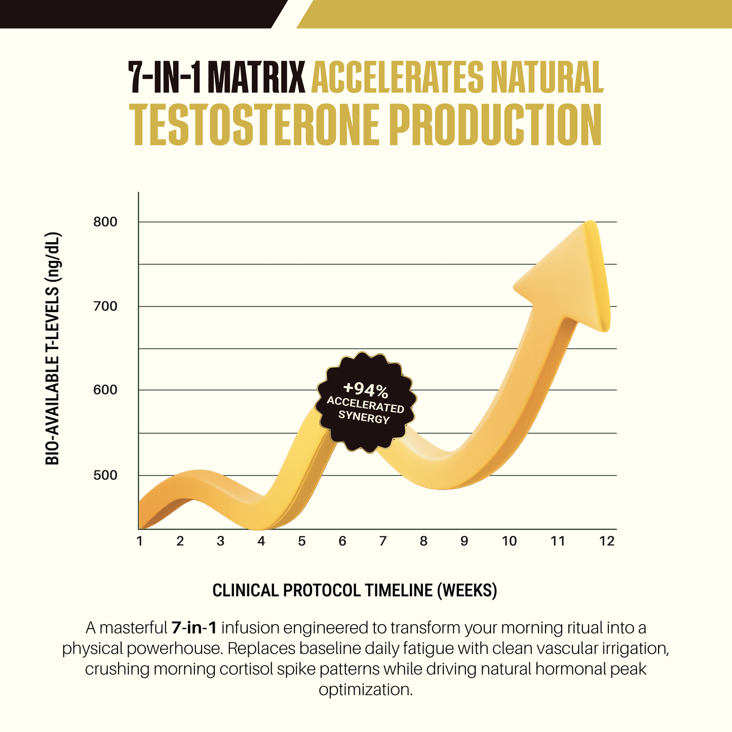 Vitavora Wellness 7-in-1 Matrix clinical protocol timeline chart for Wild Shilajit Performance Coffee showing bio-available testosterone levels increasing over a twelve week tracking study.